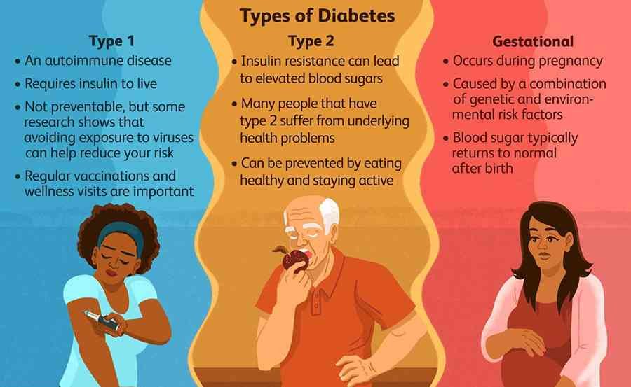 Types of diabetes