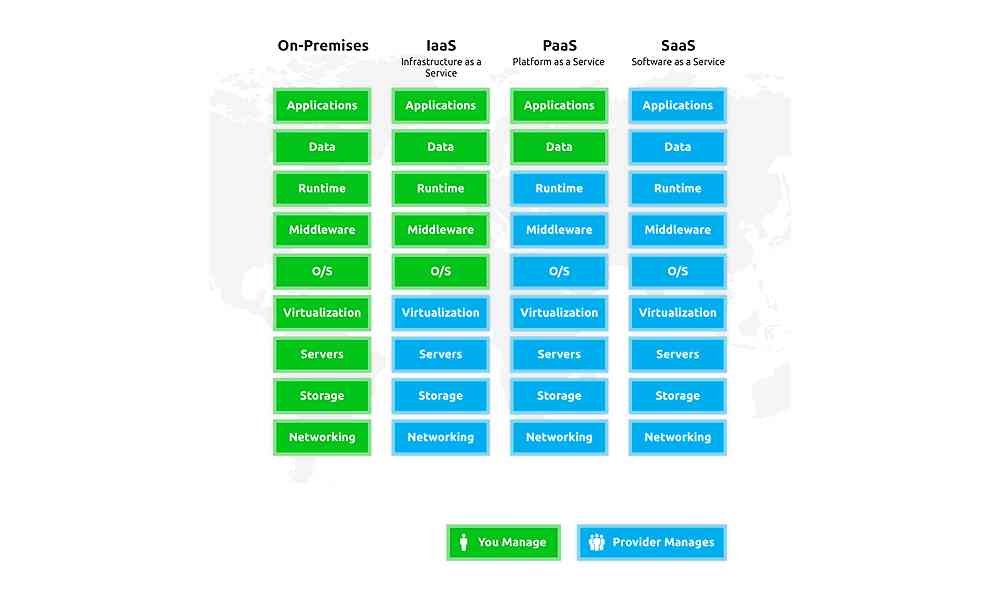 CC-Service-Models