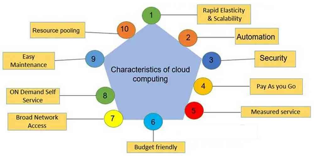 Cloud-computing-chasracteristics