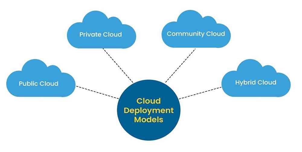 Cloud-computing-deployment-models