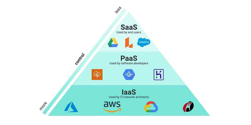 Cloud-service-models