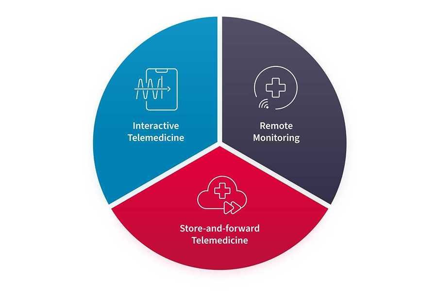 Types-of-telemedicine