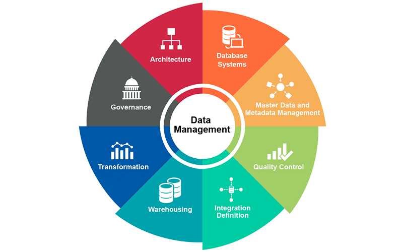 Data-management