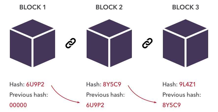 Hashing-in-blockchain