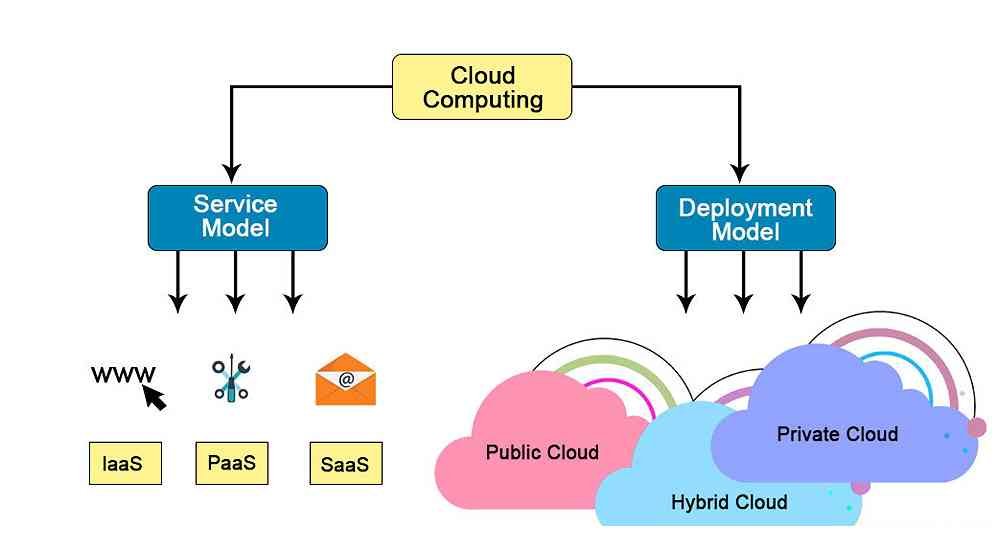 Types-of-Cloud-Services