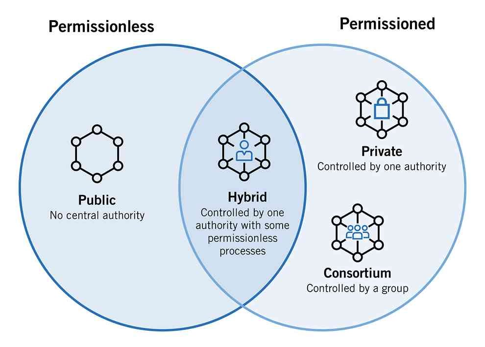 Types-of-blockchain-networks