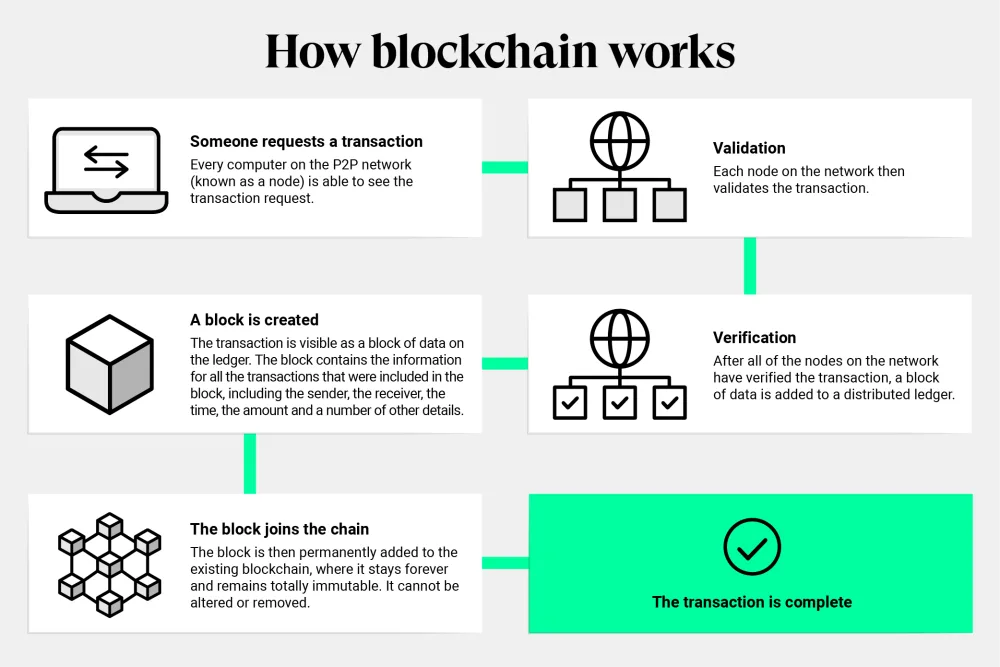 how-blockchain-works