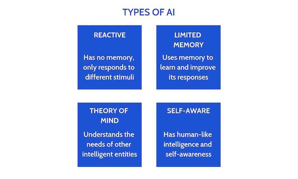 Types-of-AI-based-on-functionality