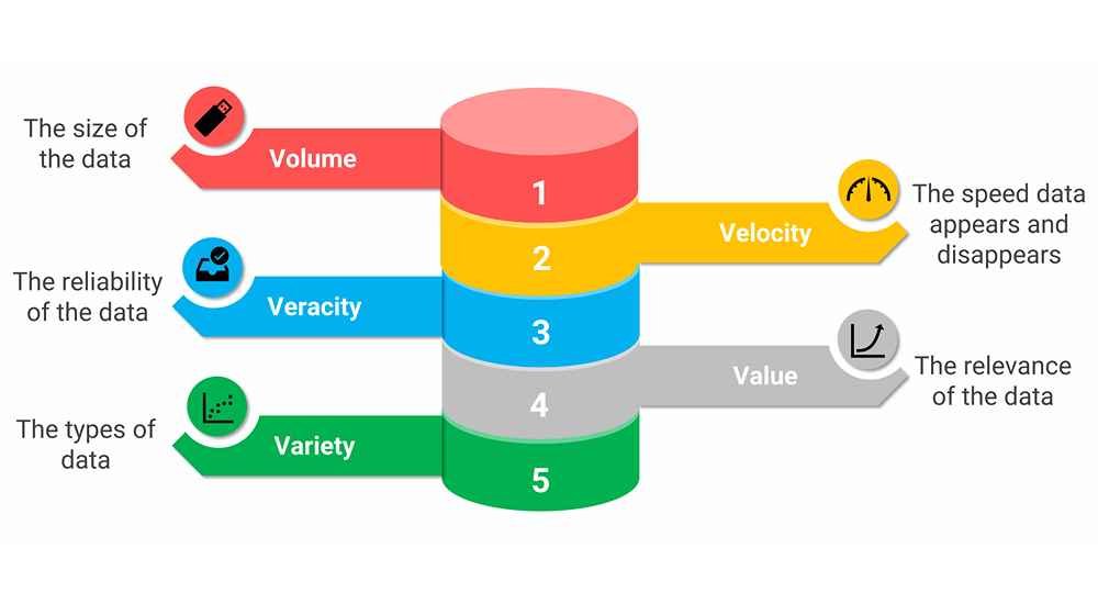 5 Vs of big data