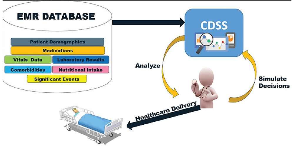 Clinical-Decision-Support-System