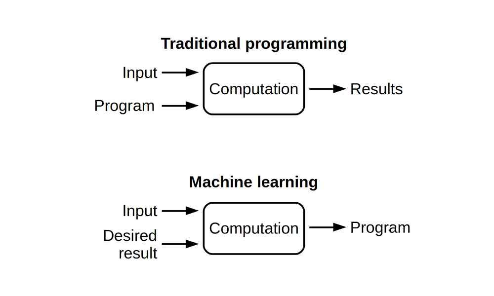 Machine learning what it is how it works and what are the 4 types 