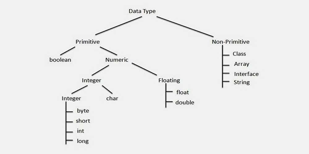 Programming-data-types