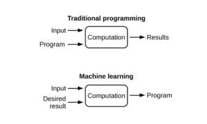Machine learning: what it is, how it works and what are the 4 types ...