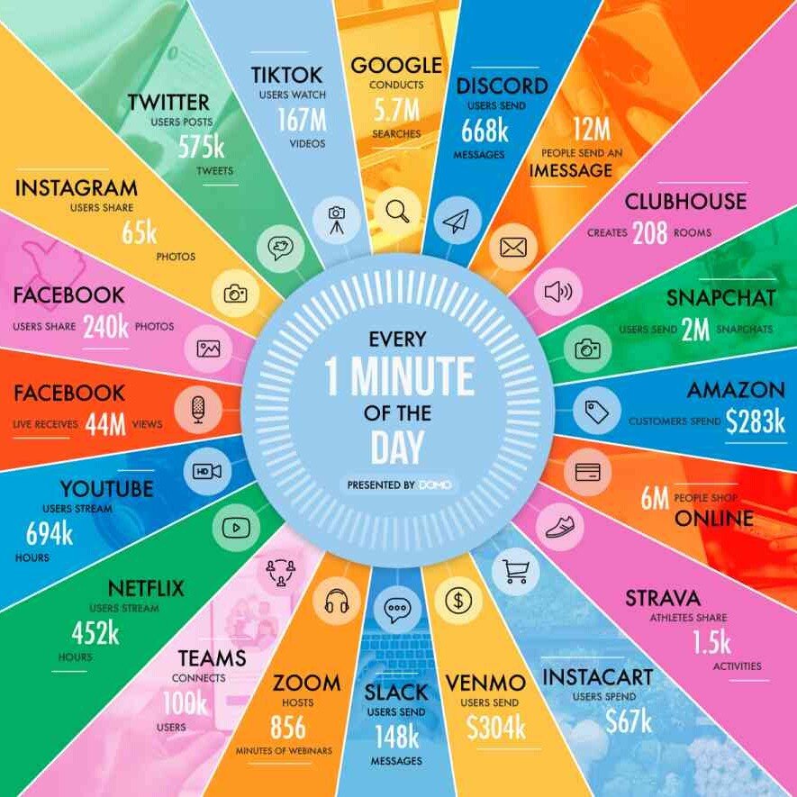 Data generated around the world in 1 minute