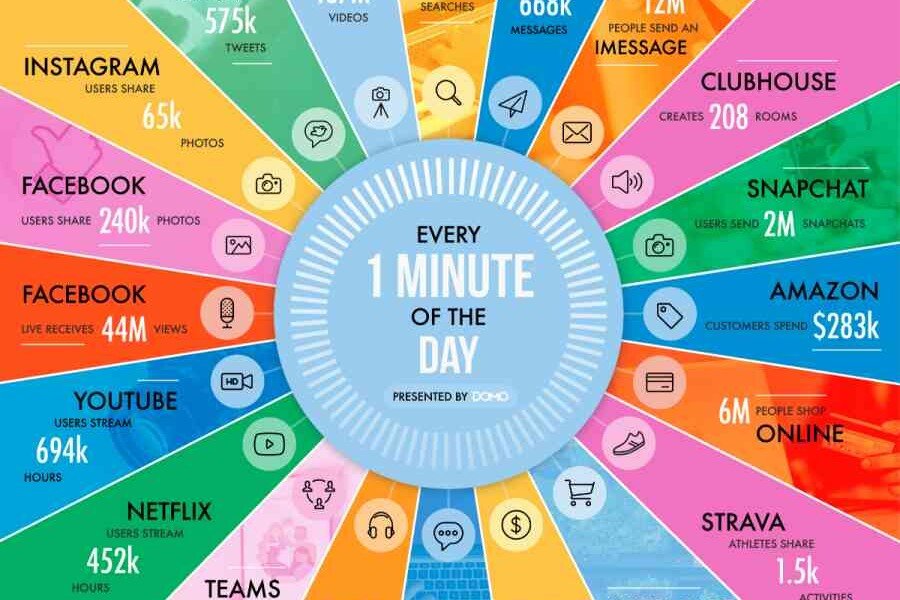 Data generated around the world in 1 minute