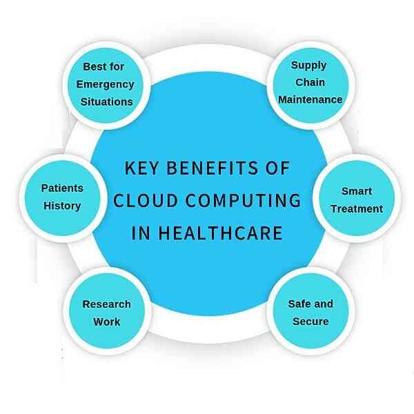 Benefits of cloud computing in healthcare