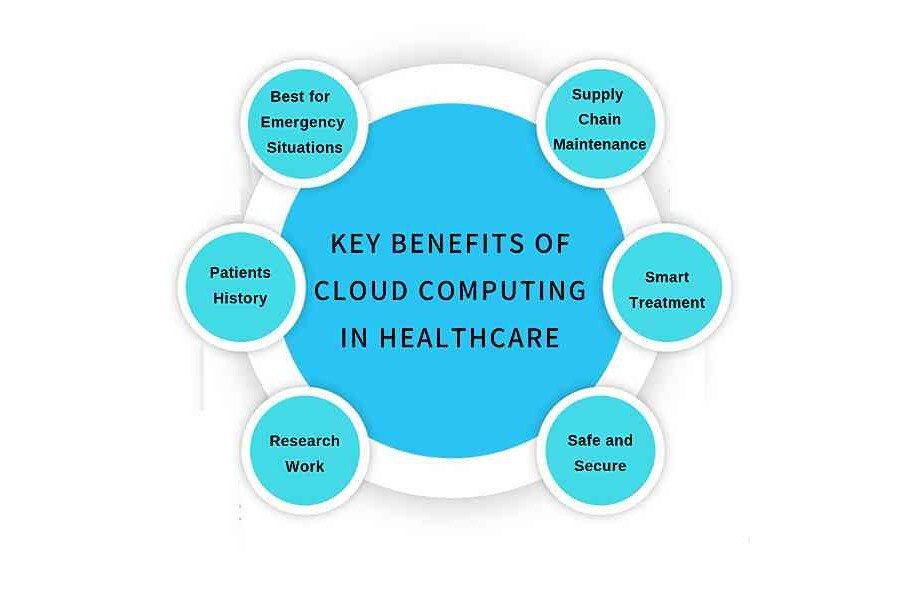 Benefits of cloud computing in healthcare